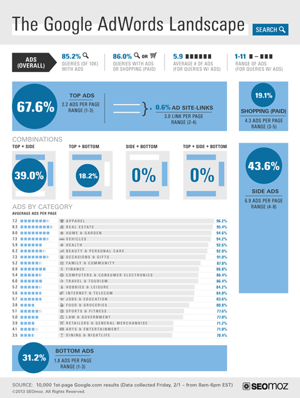 The Google AdWords Landscape