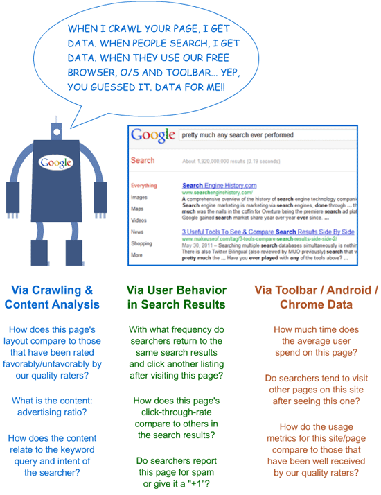 Some of Google's Data Sources and the Information They Extract