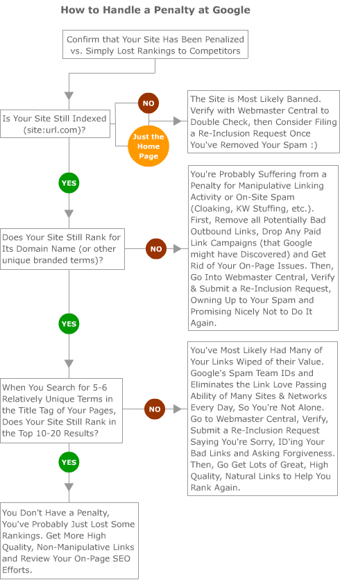 penalty flow chart