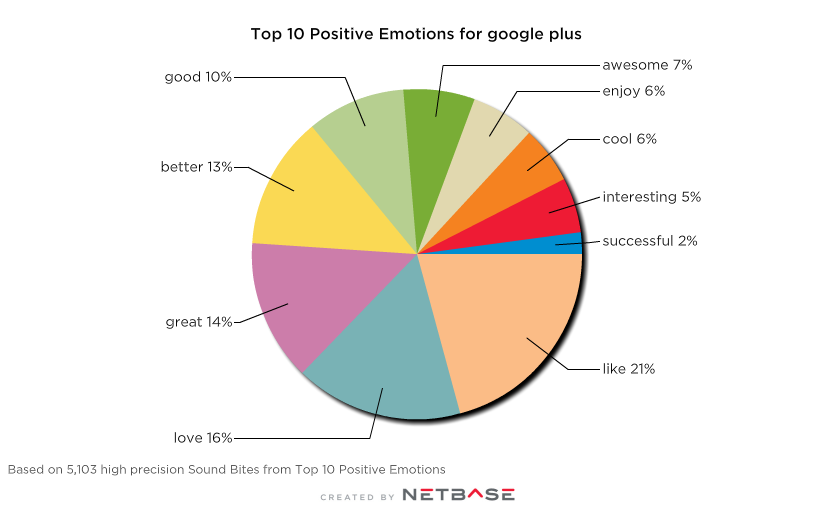 Positive emotions around Google Plus