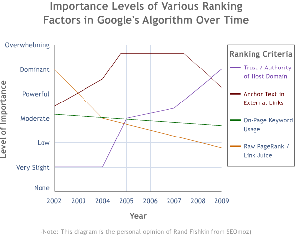 Google Rankings Over Time