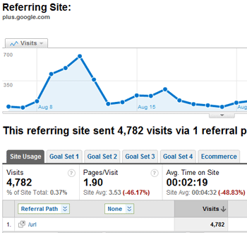 Google+ Referral Traffic to Moz