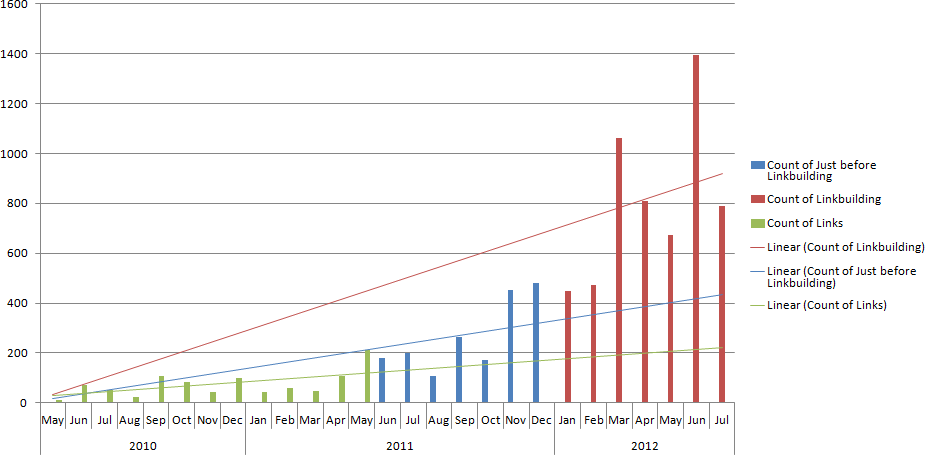 Link Acquisition rate Graph