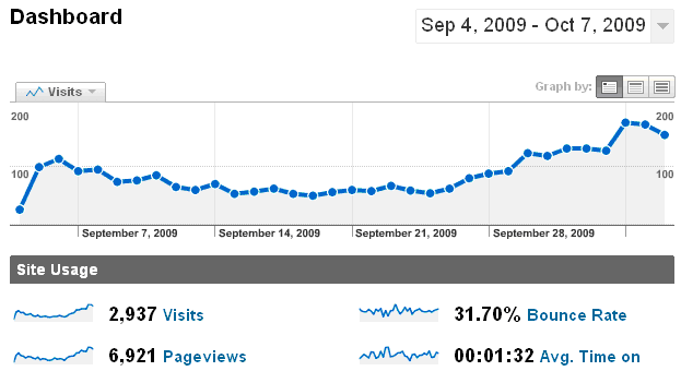 Google Analytics of Traffic After Plugin