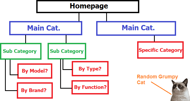 Intuitive Category Structure