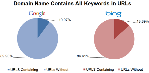 All Keywords in the Domain Name in URLs