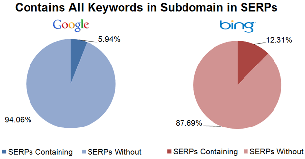 Contains all Keywords in the Subdomain in SERPs