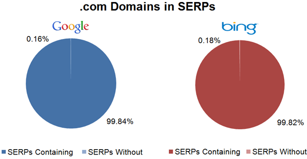 .com Domains in the SERPs