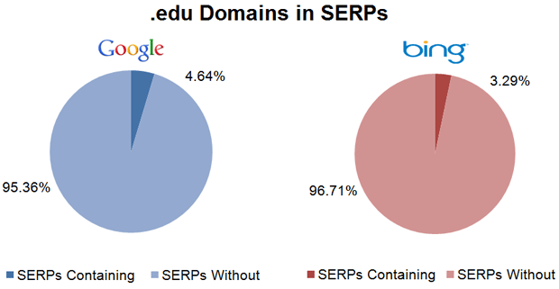 .edu Domains in the SERPs