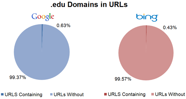 .edu Domains in URLs