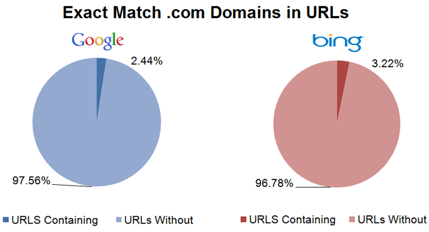 Exact Match URLs in the SERPs