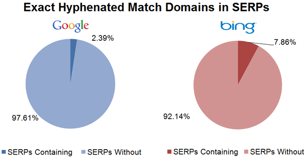 Exact Hyphenated Match Domains in the SERPs