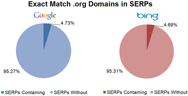 Exact Match .orgs in the SERPs