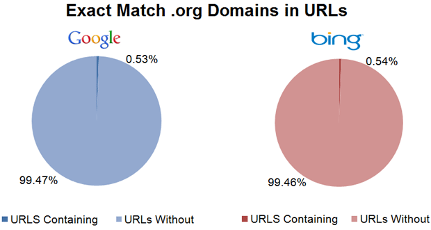 Exact Match .orgs in URLs