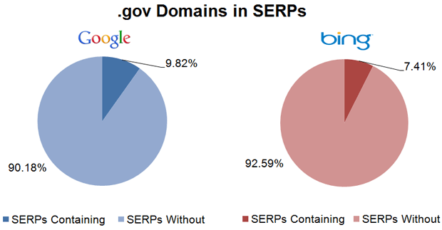 .gov Domains in the SERPs