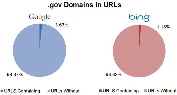 .gov Domains in URLs