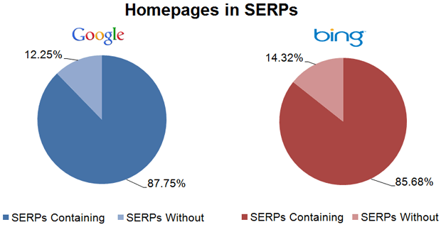 Homepages in the SERPs