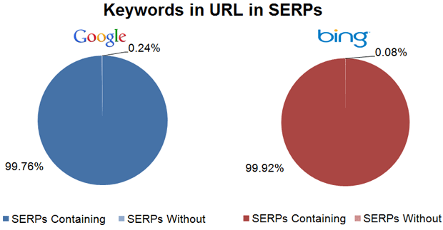 Keywords in the URL in the SERPs