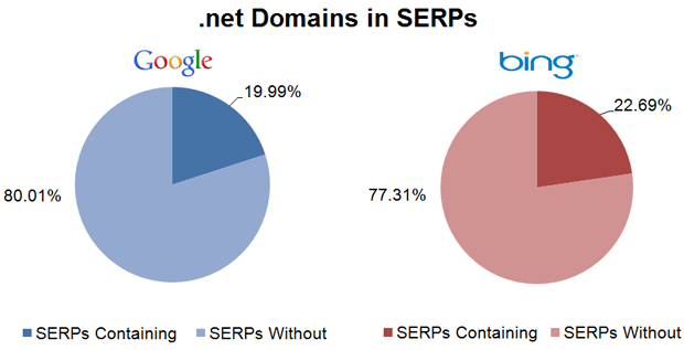 .net Domains in the SERPs