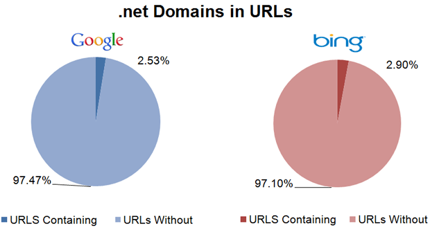 .net Domains in URLs