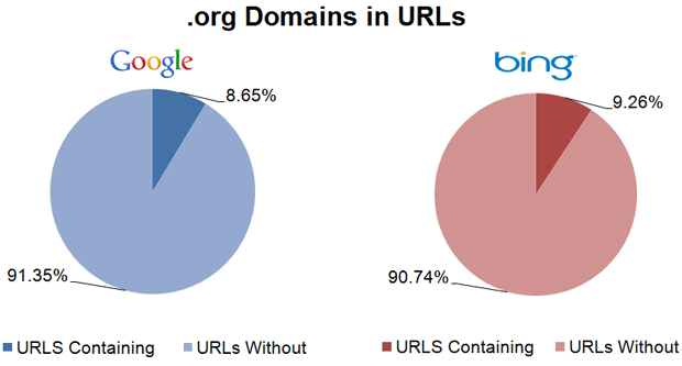 .org Domains in URLs