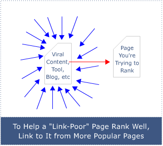 Helping Link Poor Pages to Rank