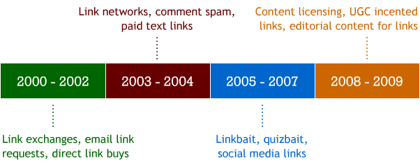 A History of Link Building Tactics