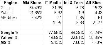 Hitwise Engine Comparison Data