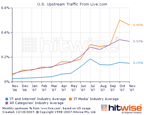 Hitwise's US Upstream traffic from Live.com to Technology Sites