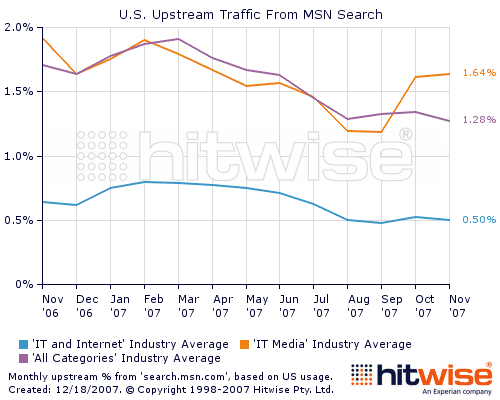 Hitwise data for Upstream Traffic to Tech Sites from MSN Search