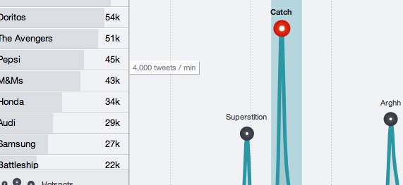 Hotspots Superbowl Visualization