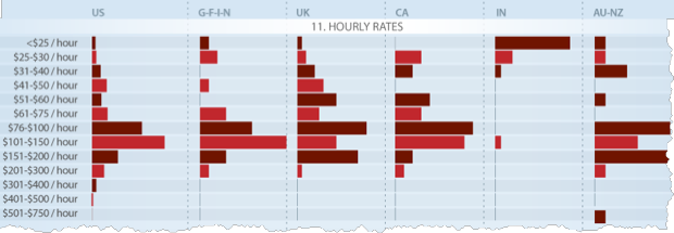 Hourly Rates