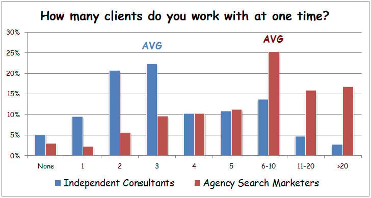 how many clients do you work with at one time?