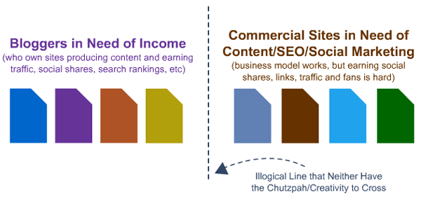 Bloggers in Need of Income vs. Commercial Sites in Need of Blogs