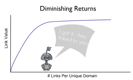 diminishing returns