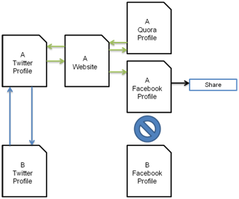 building the implicit social relationship