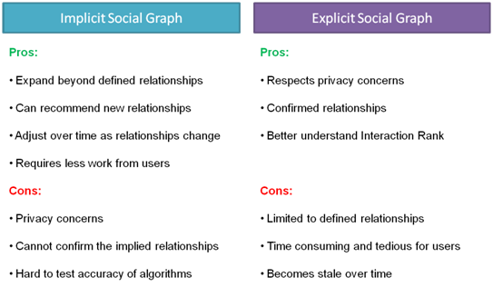 Pros and Cons of Implicit and Explicit Social Graphs