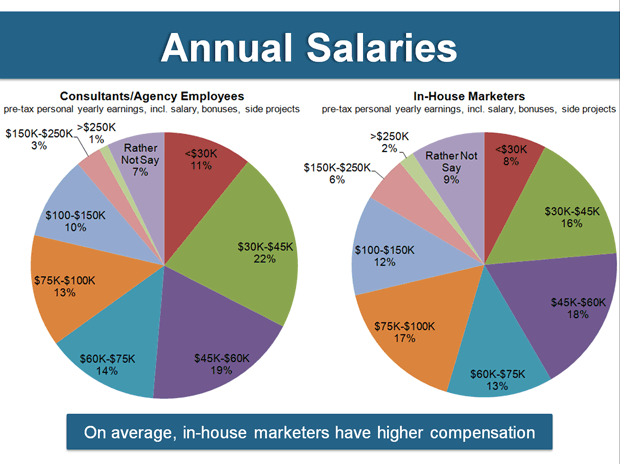 In-house vs. agency salaries