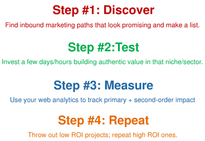 The Inbound Marketing Process