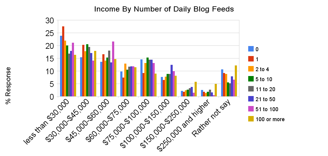 SEO income by number of daily blog feeds