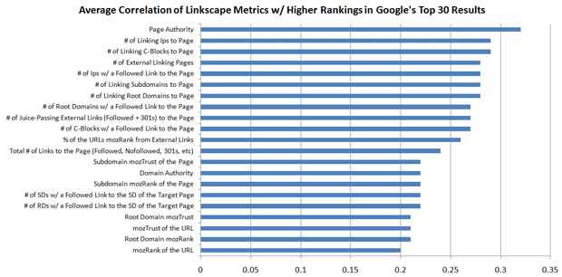 Correlation w/ Higher Rankings in Google for Index 40