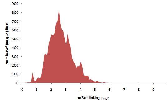 Individual links chart