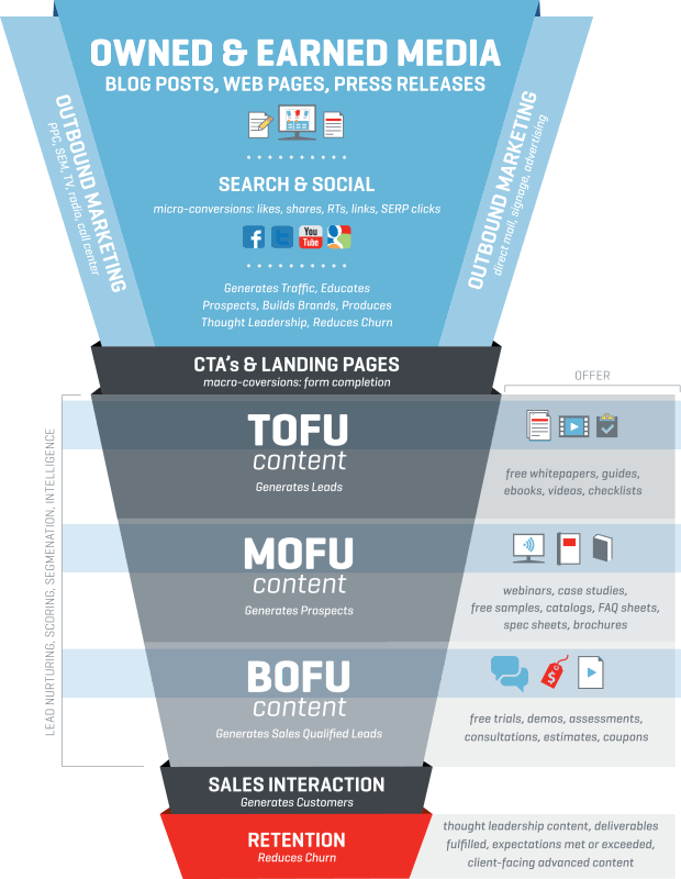 Inbound Marketing Funnel