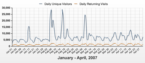 Graph of Daily Visitors Jan-Apr 2007