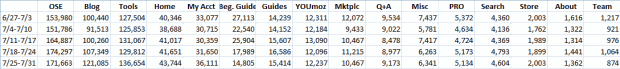 SEOmoz Traffic in July by Section