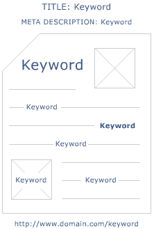 Keyword Optimization Visual Example