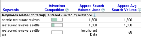 Keyword Tool for Seattle Restaurant Reviews