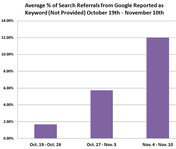 Avg # of Not Provided Keywords from Google