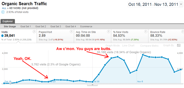 Google's keyword referral impact on SEOmoz