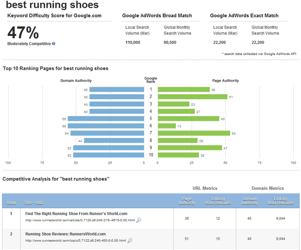 Keyword Difficulty for Best Running Shoes